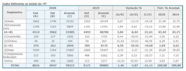 Fenabrave-MT - Vendas de veículos novos sofrem impactos de produção reduzida em 2020 1 Fenabrave-MT - file