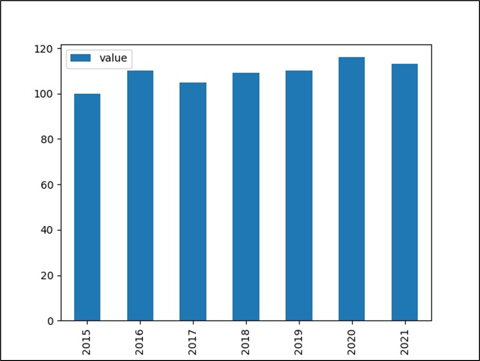 The chart above highlights the distribution of missing values across different columns. Visualizing missing data makes it easier to identify problematic fields and decide the most appropriate cleaning strategy.