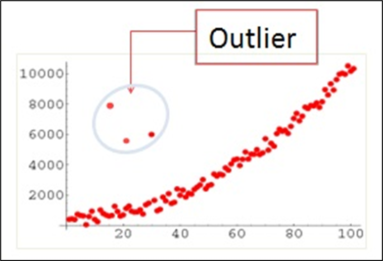 This box plot illustrates how outliers appear in numerical data. Such visual checks help analysts decide whether unusual values represent data errors or meaningful exceptions