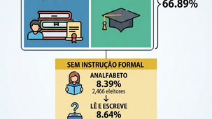 MAIS DA METADE DOS ELEITORES DE NANUQUE NÃO CONCLUIU O ENSINO MÉDIO