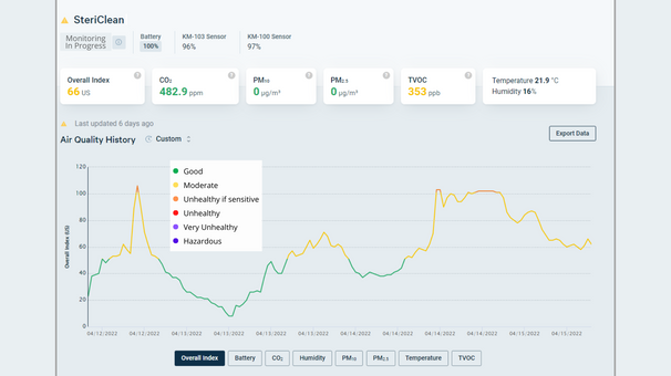 Monitored Data To Help You Make Informed Decisions To Ensure Safe Indoor Air Quality