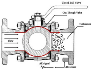 Acoustic Emission Testing of Valve Leaks