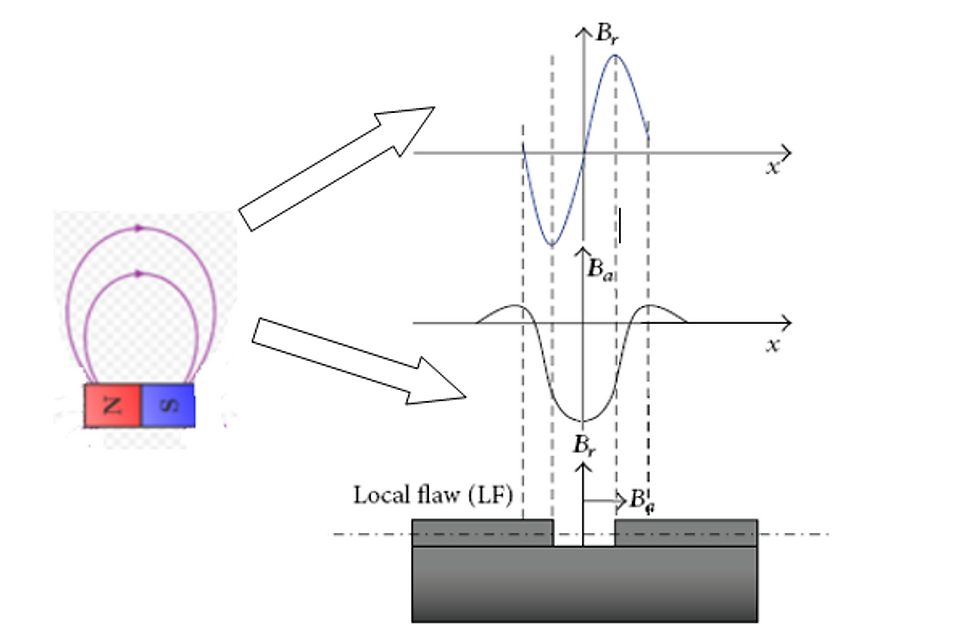 Figure 3: Wire break magnetic flux leakage field showing radial and axial components.