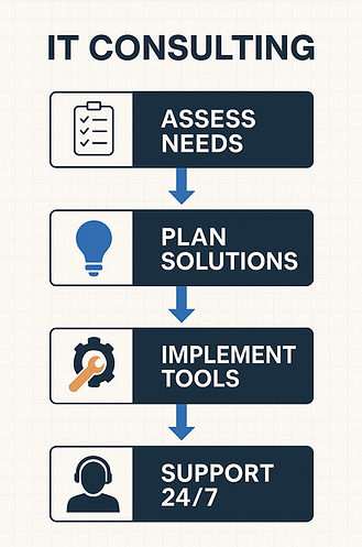 IT Consulting steps