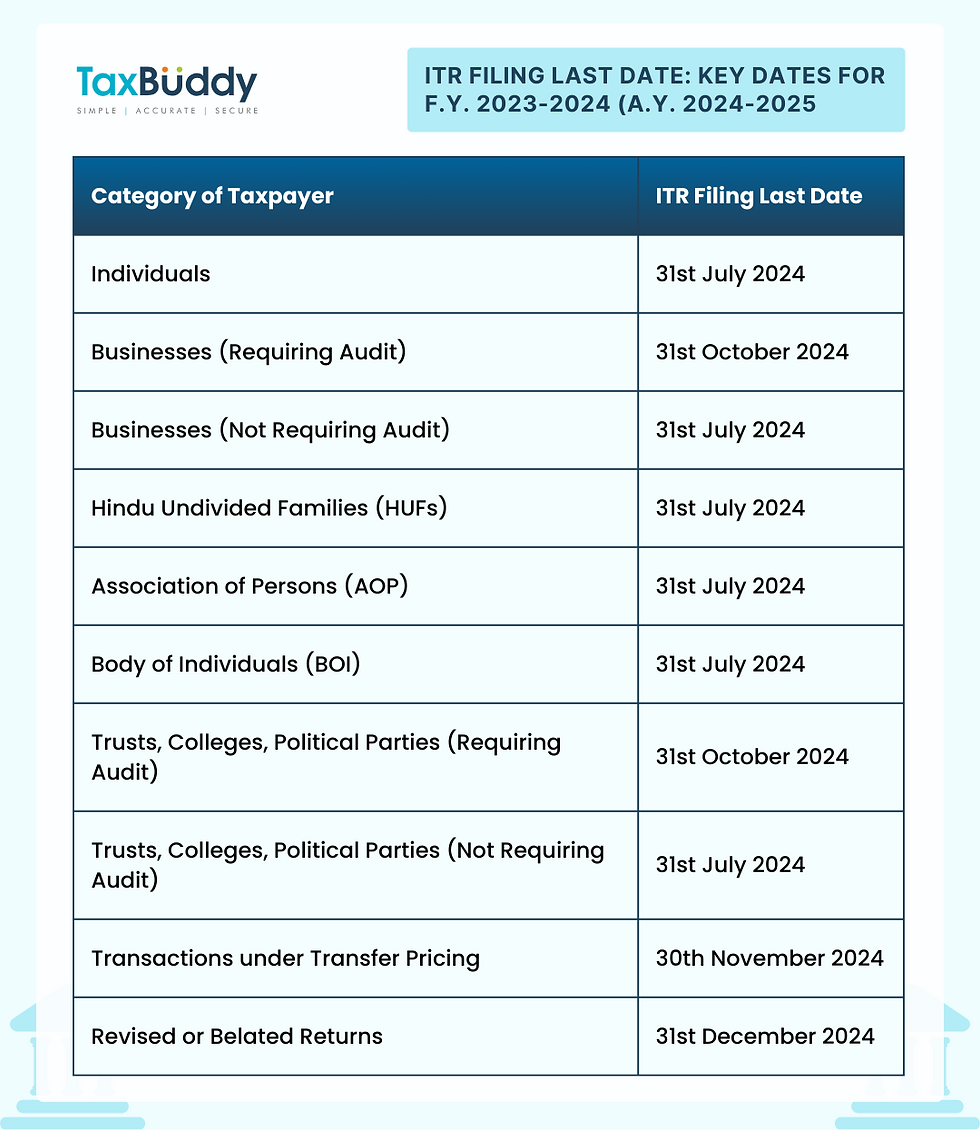 ITR Filing Last Date Know the Key Dates for F.Y. 20232024