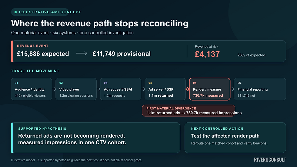 Illustrative AMI revenue-path diagnosis comparing expected and provisional net revenue across six systems, highlighting a material divergence between 1.1 million returned ads and 730,700 measured impressions, and identifying a controlled next action.