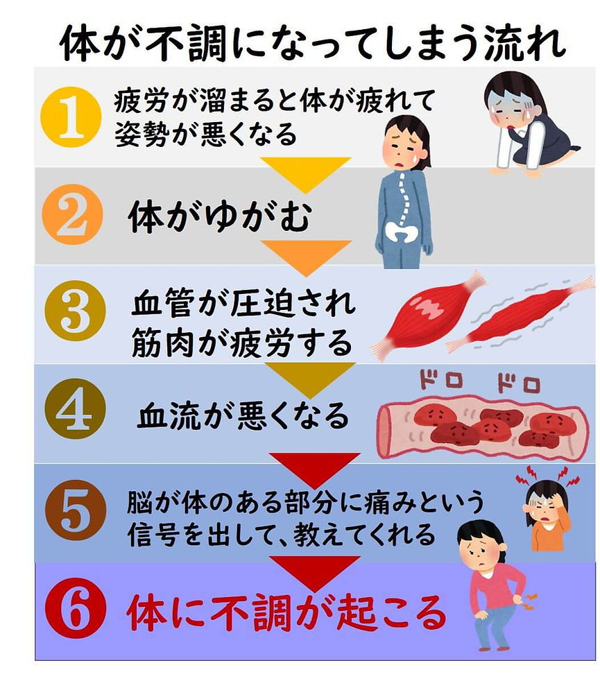 佐賀市 整骨院 交通事故 頭痛 坐骨神経 骨盤矯正 オススメ 人気 脊柱管狭窄症 産後の骨盤矯正 肩こりになる流れ 1疲労がたまる 2からだがゆがむ 3血管が圧迫 4血流が悪くなる 5いたみが出始める 6 体に不調がでる