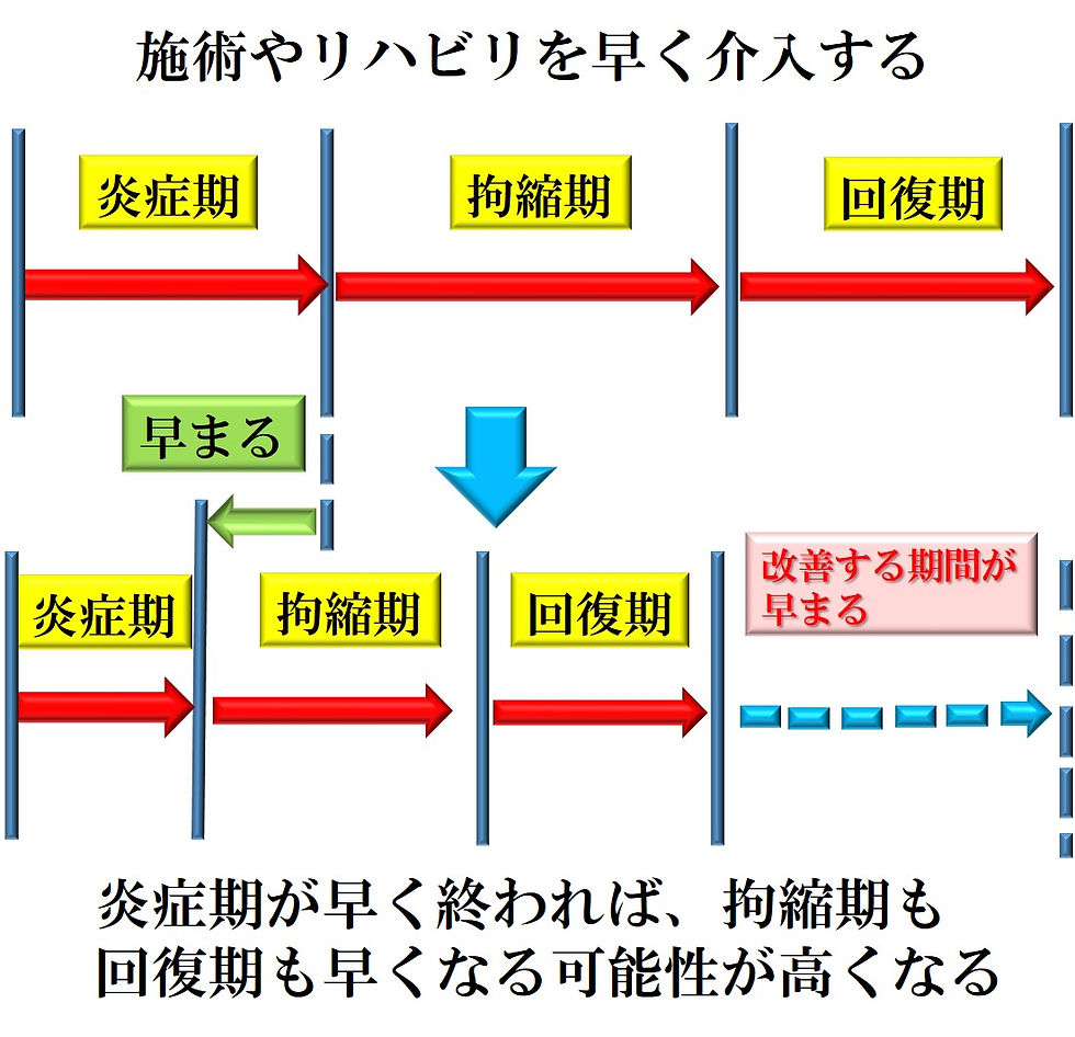 早期治療による治療期間短縮