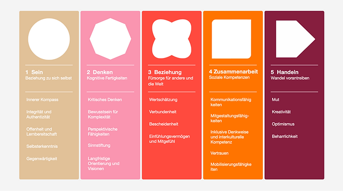 "Illustration der Inner Development Goals (IDGs) in fünf Bereichen: 'Sein' (Selbstwahrnehmung), 'Denken' (kognitive Fähigkeit