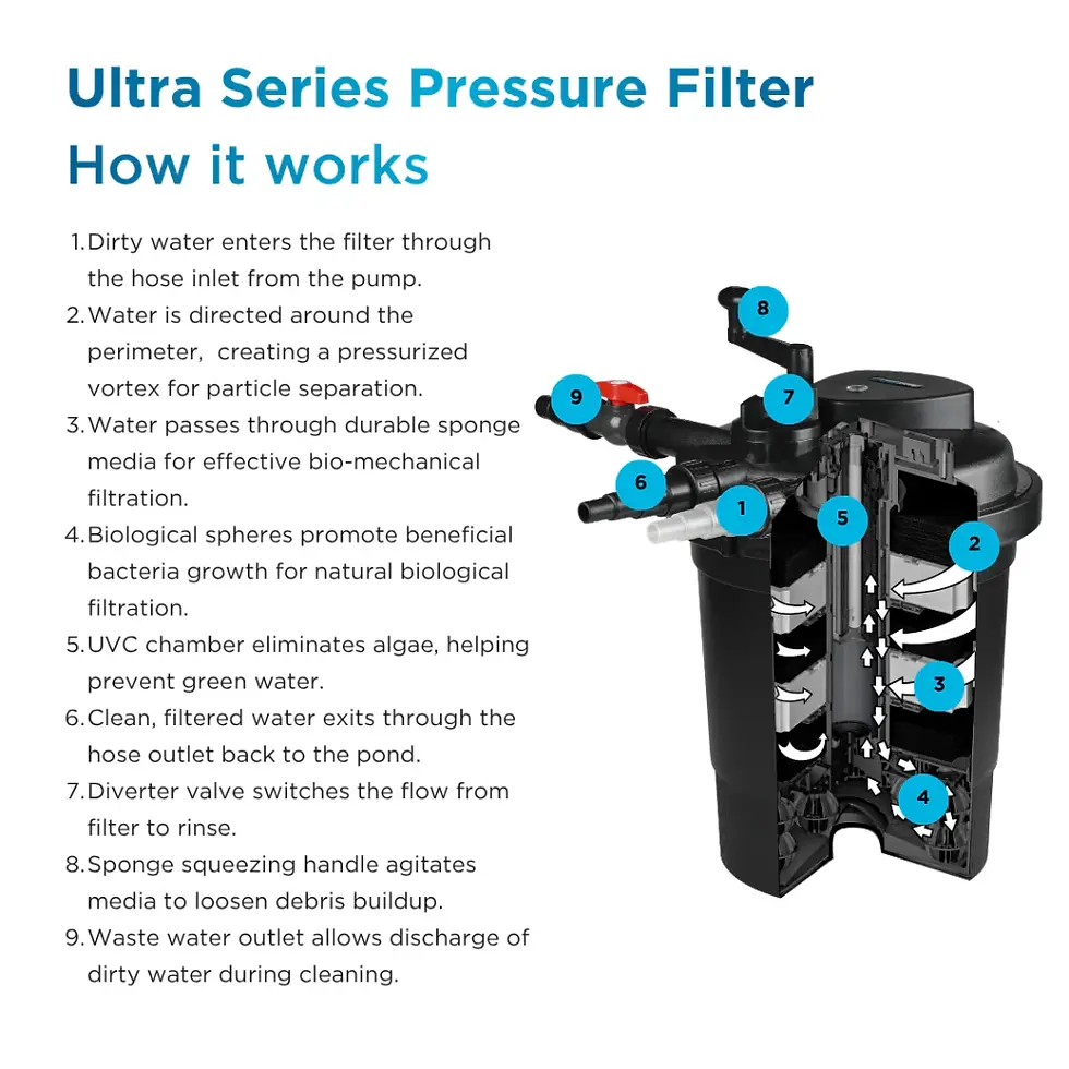 Thumbnail: PondMAX Ultra Pressure Filter