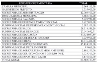 Você conhece as Despesas da sua Cidade?