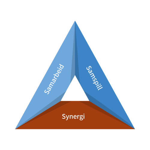 Synergi-trekant.gif