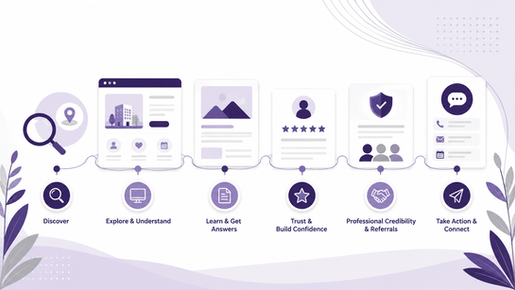 Illustration of a healthcare organization connected to a website, local search, reviews, educational content, social media, mobile access, and referral resources.