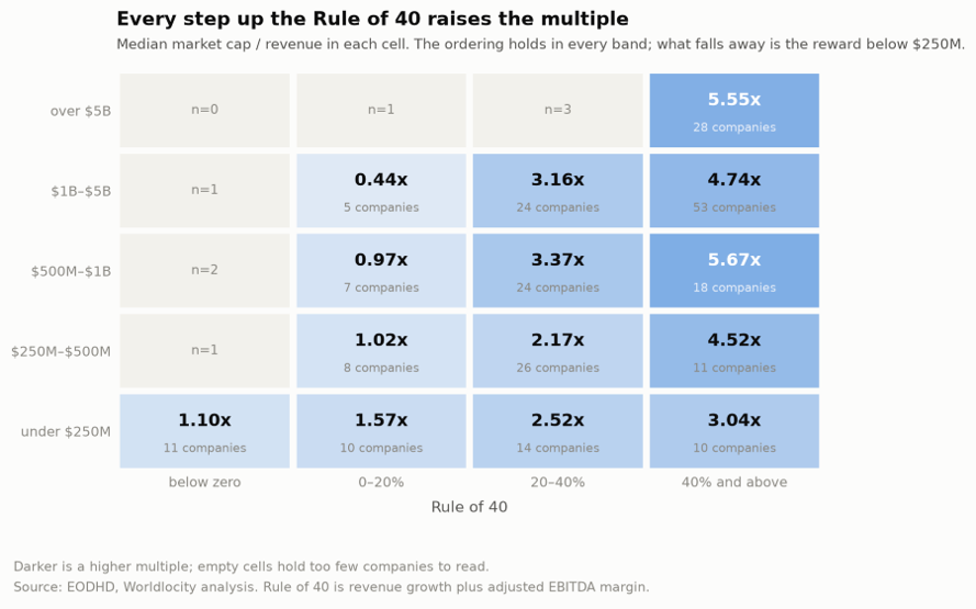Software industry rule of 40 market multiple payoff grid