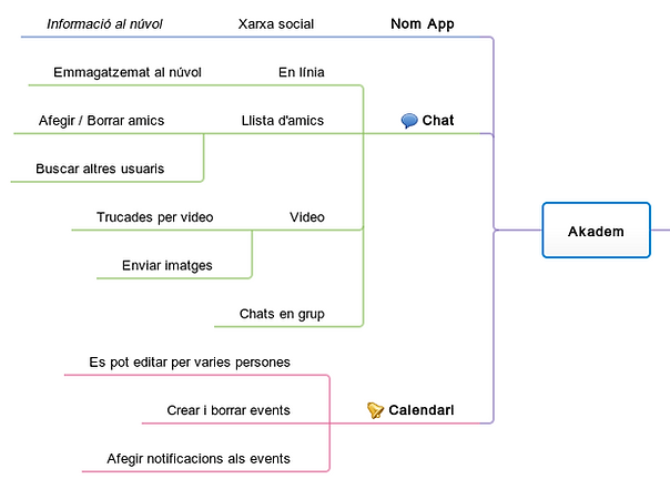Mapa de funcionalitats Mind42.png