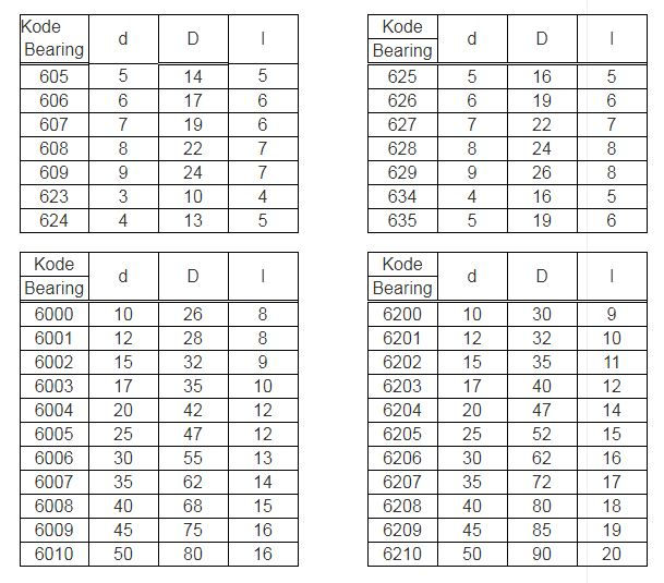 Tips Cara Membaca Arti dan Kode Bearing Standard