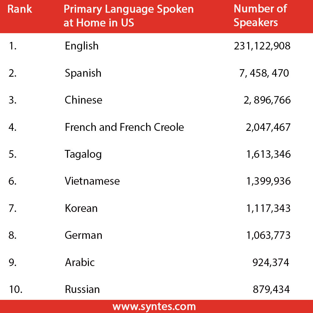 Top Languages Spoken in the US