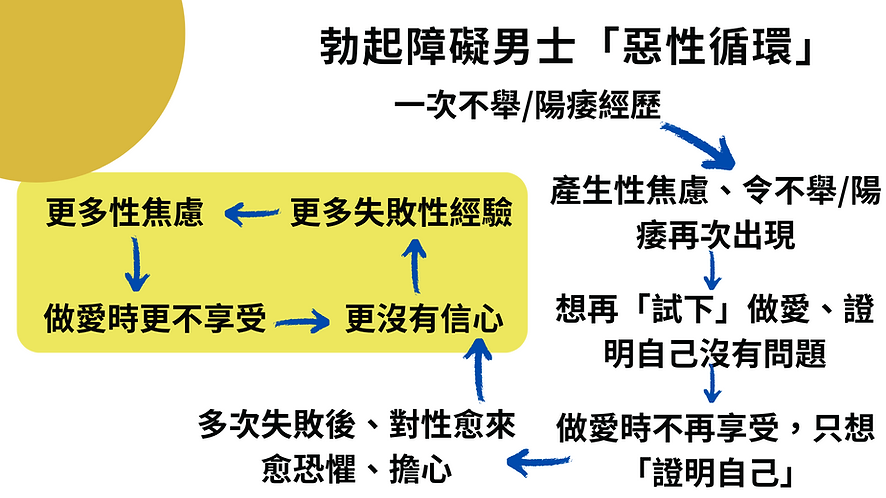 勃起障礙男士「惡性循環」.png