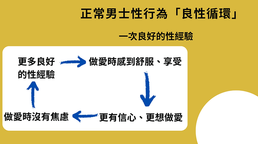 勃起障礙男士「惡性循環」 (1).png