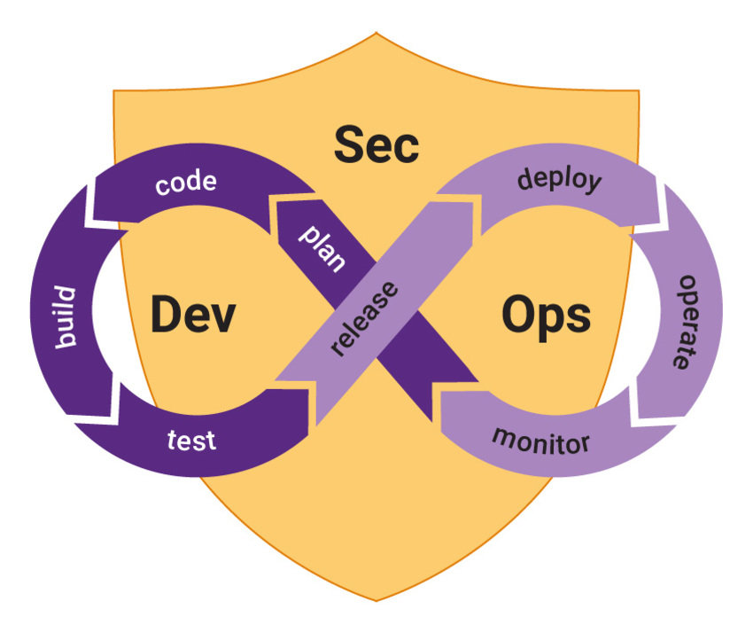 What is DevSecOps and How is it Different from Traditional DevOps?