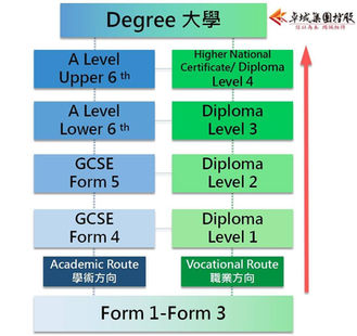 英國入大學,唔系得A-level一條路~