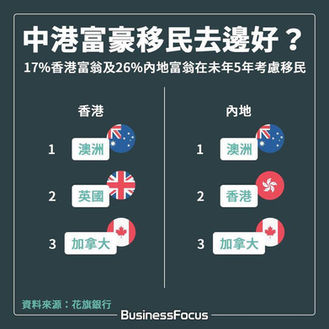 搵夠就走? 千萬富翁欲移民比例增至17%