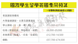 移民英國 大學教育成本慳近7成!