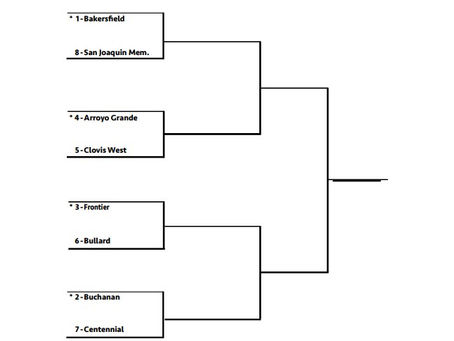 Bullard travels to No. 3 Frontier to open postseason