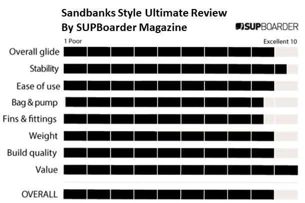 New SUP boarder review