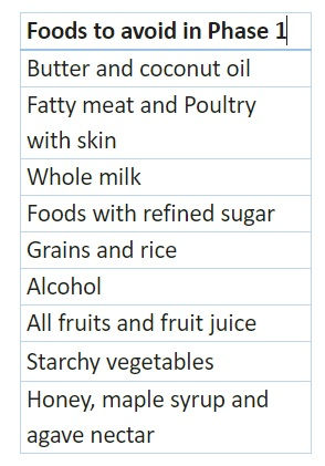 Are you trying to lose weight? Have you heard about South Beach Diet?