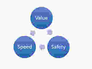 Speed, value, safety enabled with test automation
