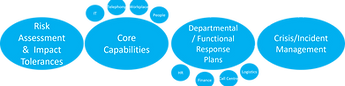 image showing the discrete parts of a business continuity plan template