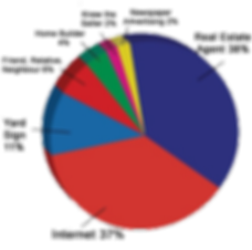 85% of homes sell using a REALTOR, Internet & Yard Sign.