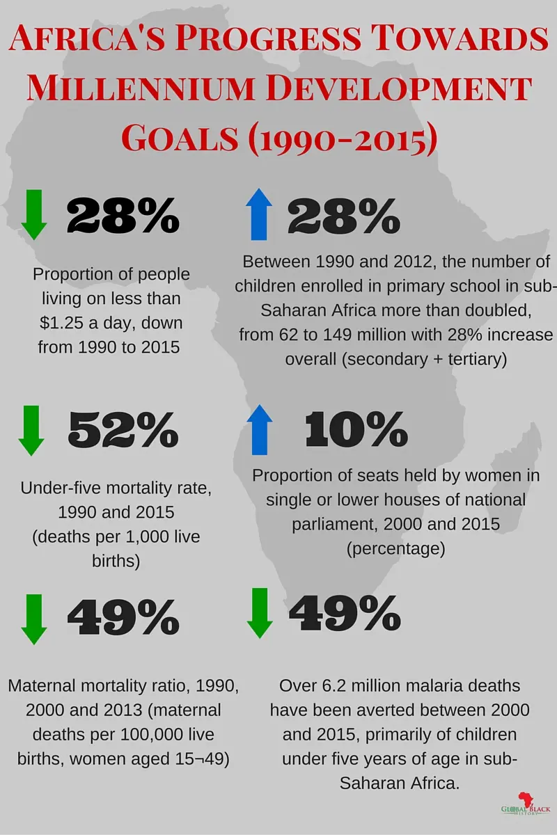 The Path to Progress: Development in Developing African Countries