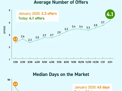 Buyer Competition Is Good News for Sellers [INFOGRAPHIC]