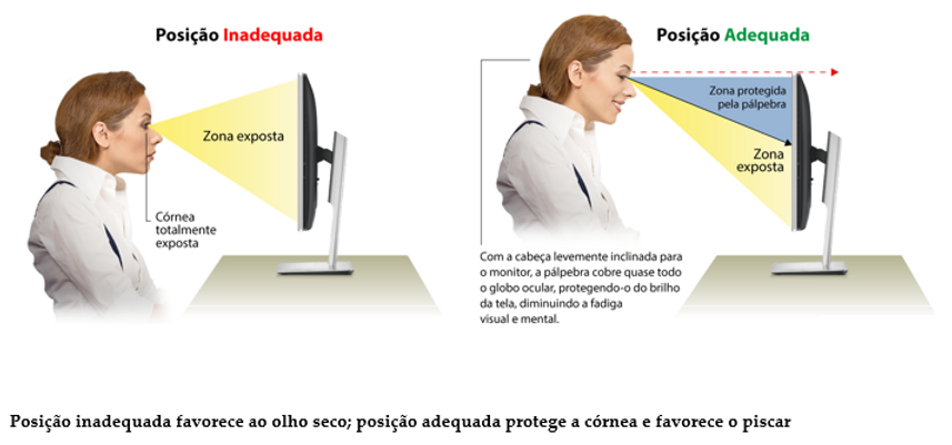 Posição da tela é fundamental para conforto ocular.