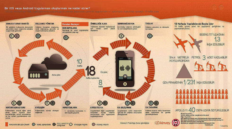 Bir iOS veya Android Uygulaması Oluşturmak Ne Kadar Sürer?