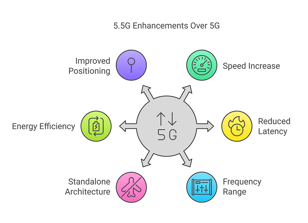 5G vs 5.5G