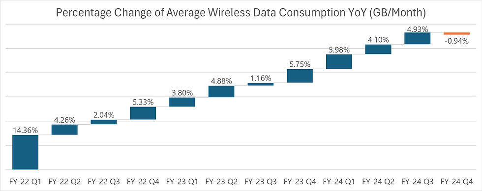 Percentage Change of Average Wireless Data Consumption YoY (GB/Month)