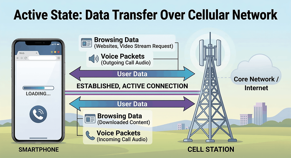 Step-by-step diagram of smartphone connecting to a cellular tower