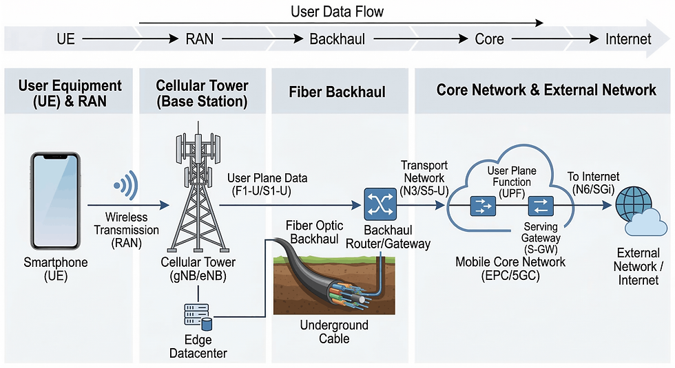 Data path from smartphone to tower to fiber backhaul to core network
