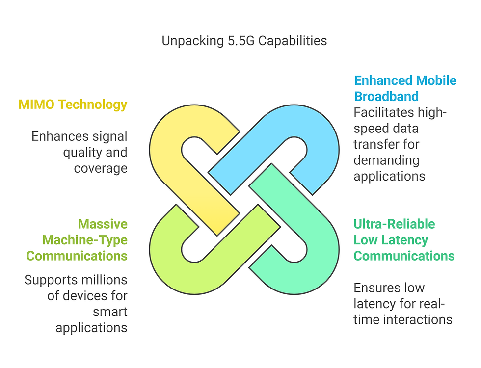 5.5G Tech Specs