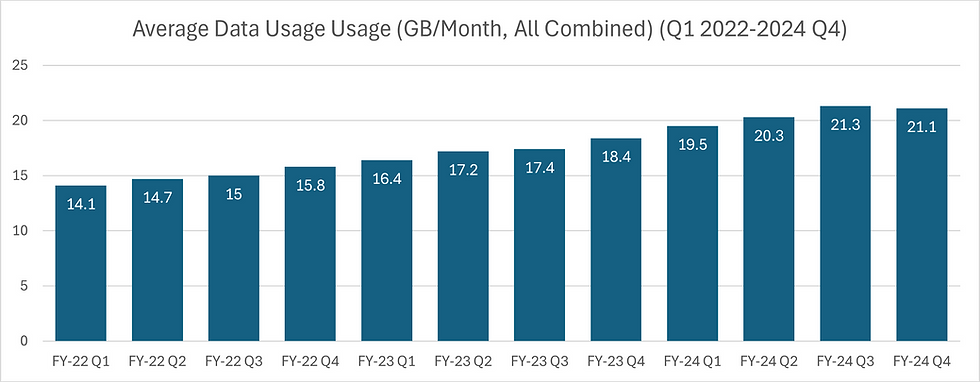 Average Data Usage Usage (GB/Month, All Combined) (Q1 2022-2024 Q4)