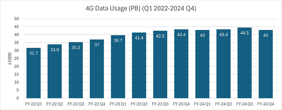 4G Data Usage (PB) (Q1 2022-2024 Q4)