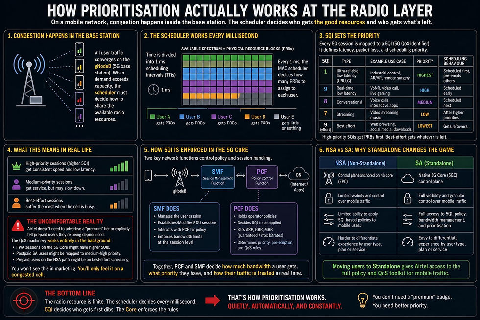 How 5G Prioritization Works?