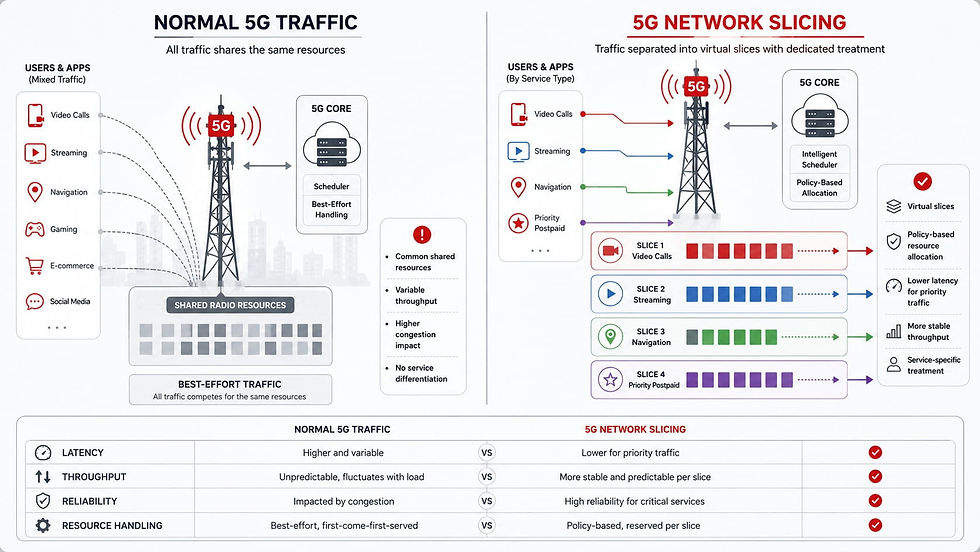 Normal 5G Traffic vs 5G Network Sliced Traffic