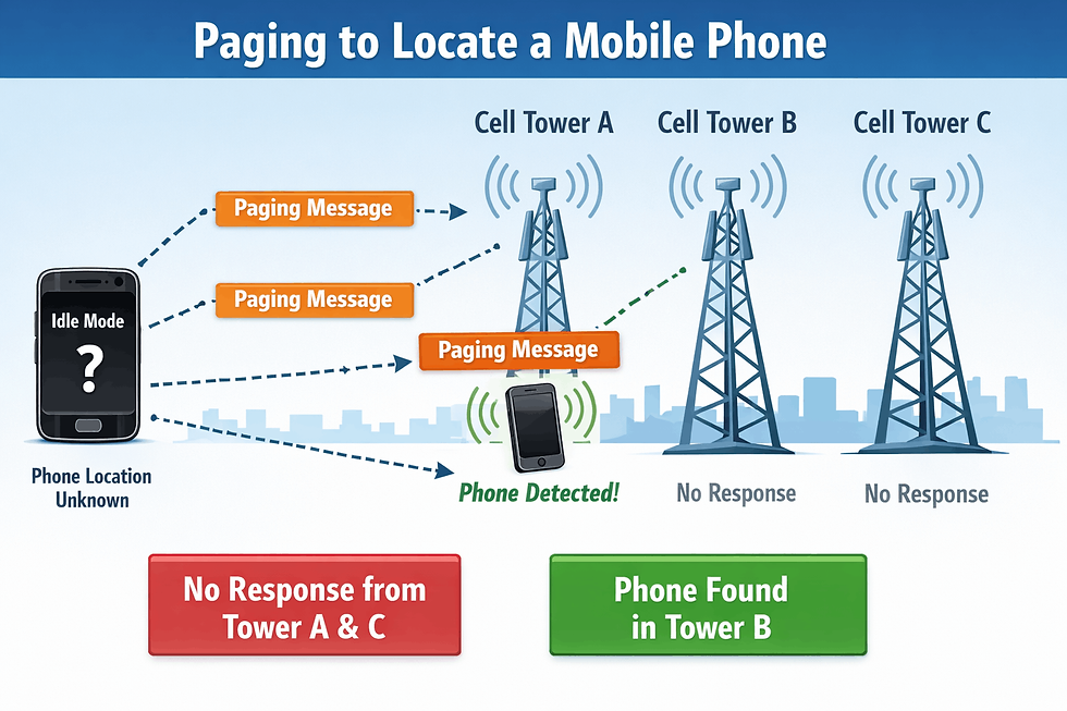 Paging messages sent to multiple towers to locate a phone