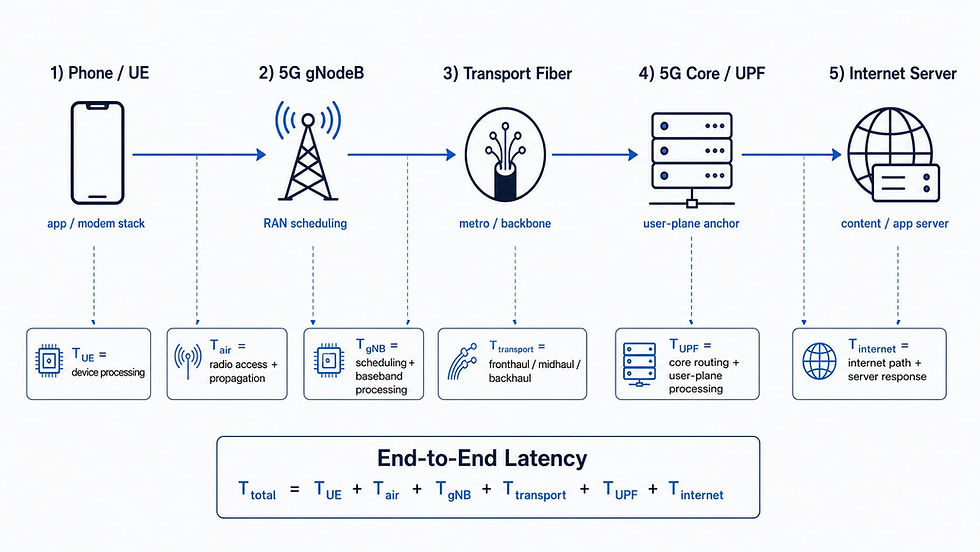 Latency Components in a Network