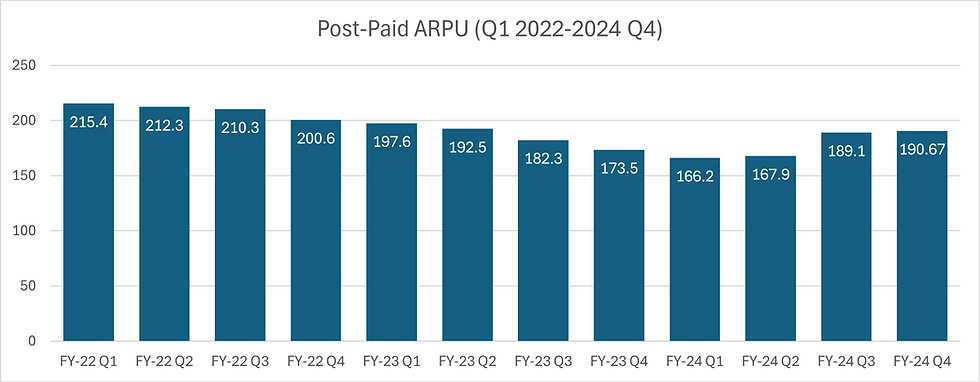 Postpaid ARPU (Q1 2022-2024 Q4)