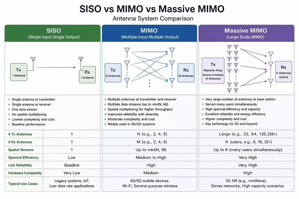 SISO vs MIMO vs Massive MIMO